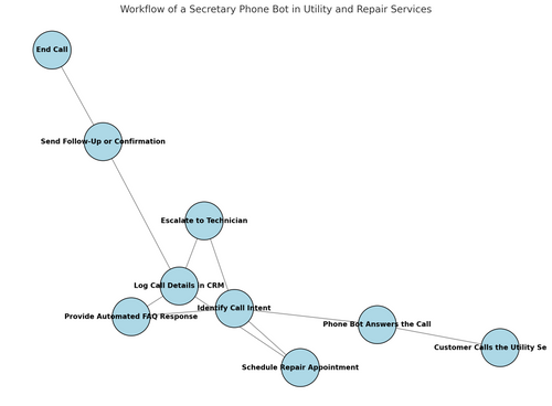 How Secretary Phone Bots Can Revolutionize Utility and Repair Services